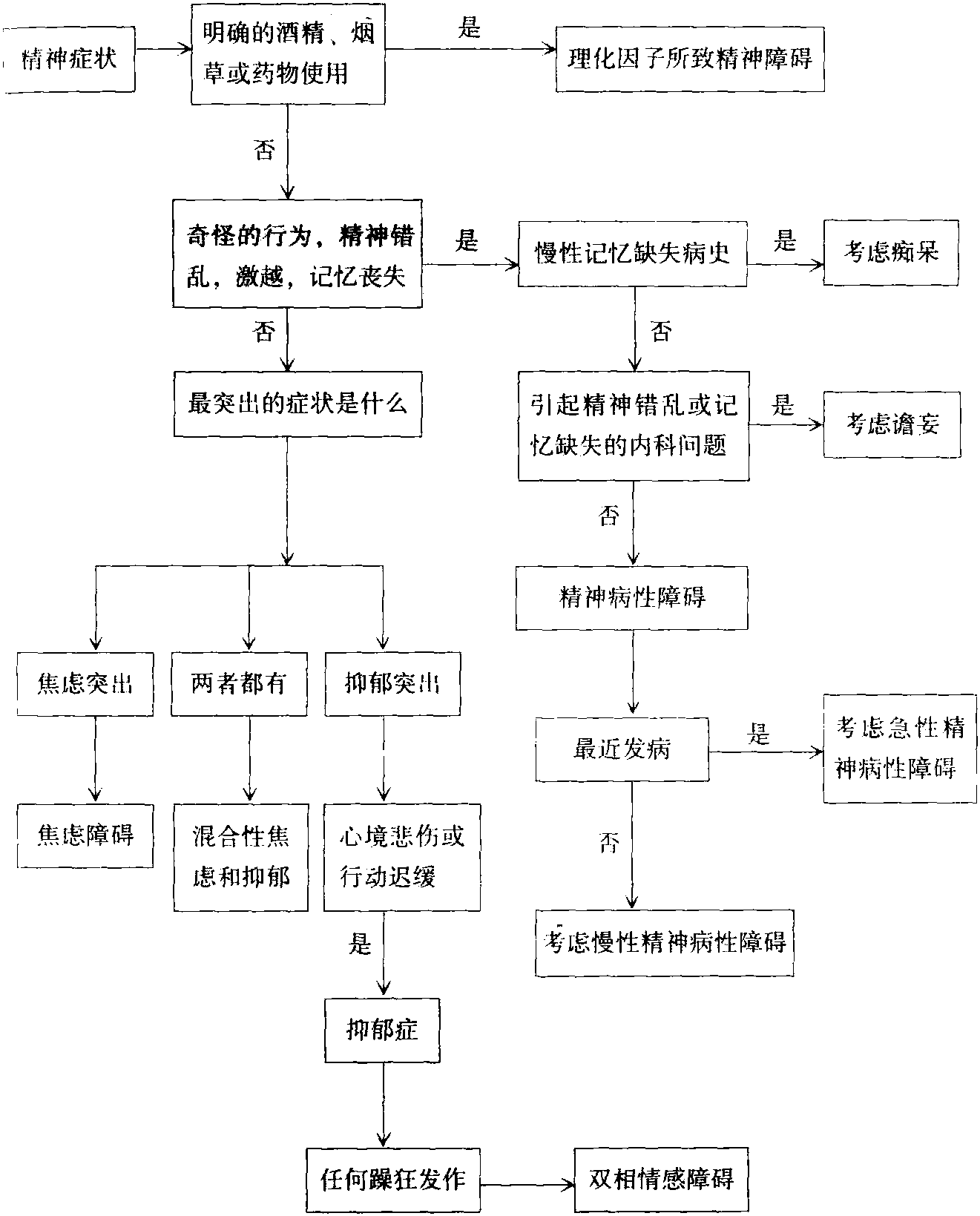 六、精神障礙的診治原則